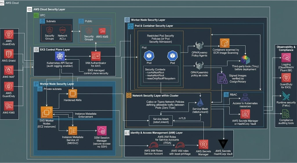 Architecture diagram related to Amazon EKS (Elastic Kubernetes Service)